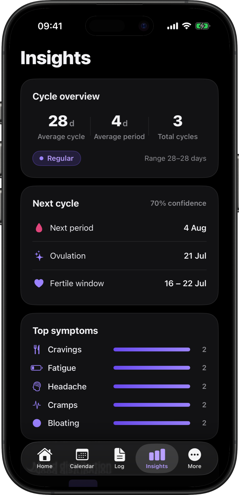 Simply Track Insights screen on an iPhone, with cycle predictions, confidence score, top symptoms and mood distribution